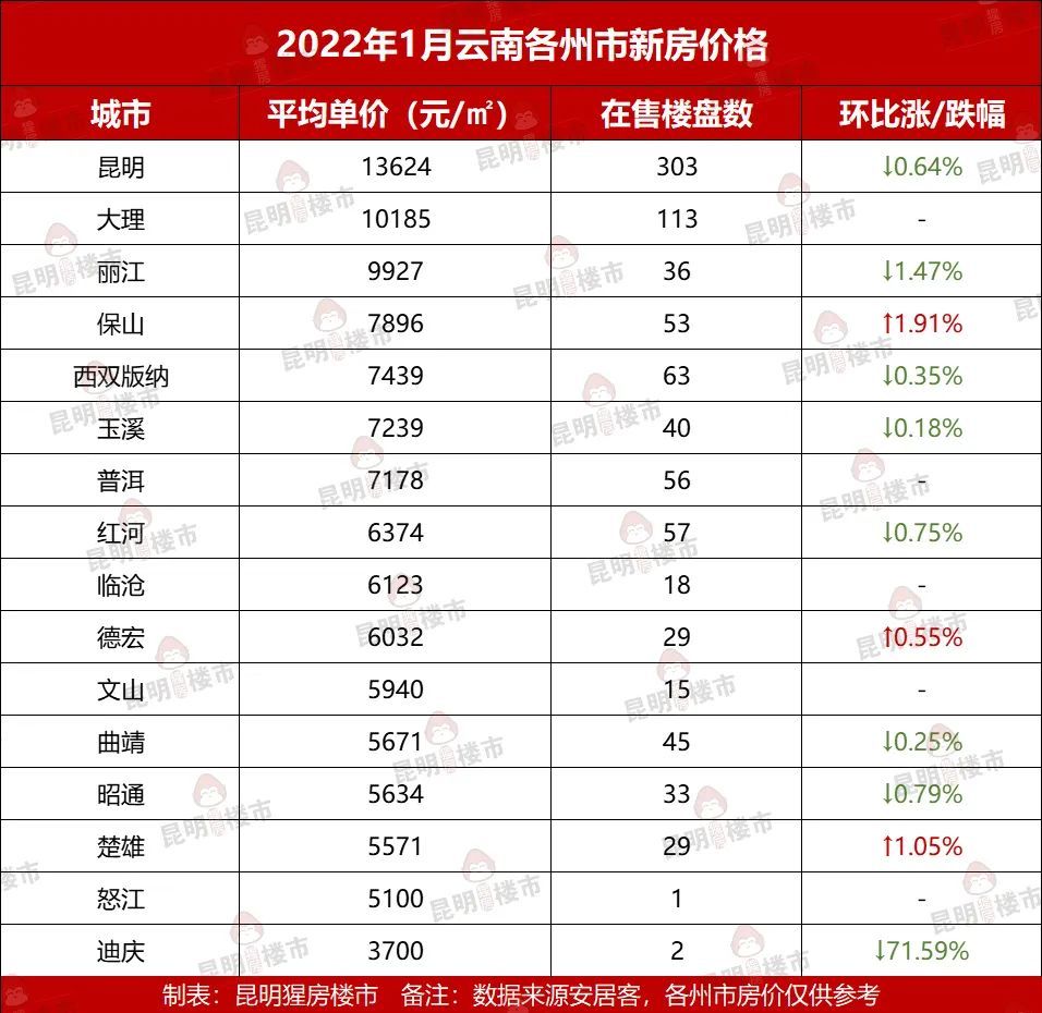 1月雲南16州市房價地圖出爐你的家鄉是多少