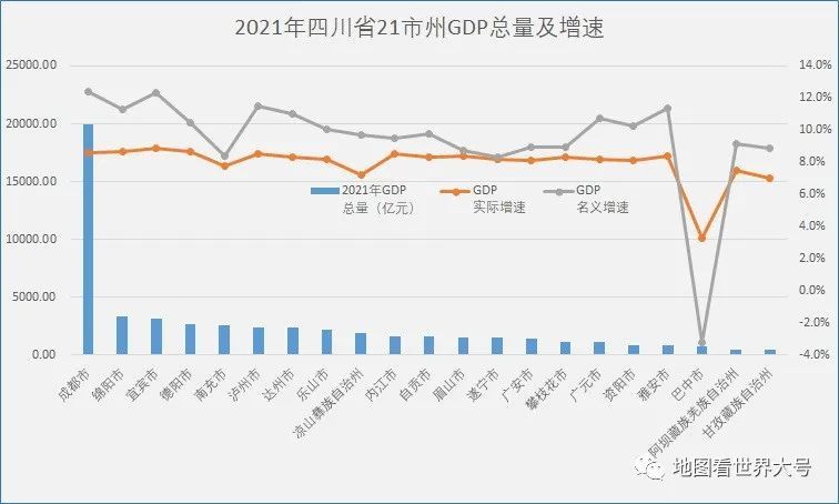 2021年四川省21个市州gdp出炉成都一骑绝尘巴中倒数第一唯一的负增长