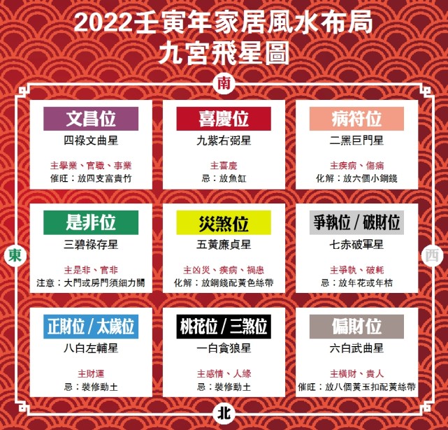 2022壬寅年家居风水布局九宫飞星图