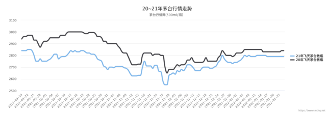 节前旺季飞天茅台市场价竟然没破3000正常还是反常