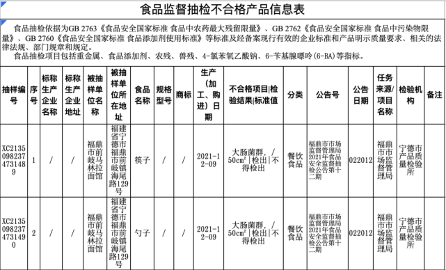 打開騰訊新聞,查看更多圖片 >▽▽▽食品監督抽檢合格產品信息表具體