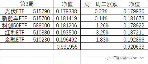 Etf投资策略 暂时维持目前投资组合 一旦触及止损线将果断清仓 腾讯新闻