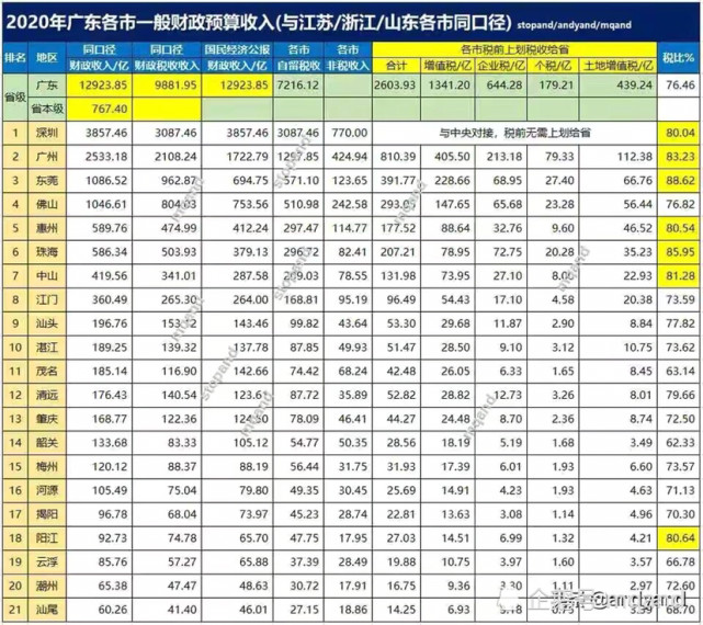 浙江首破萬億元2021年廣東江蘇浙江三大主稅收入情況