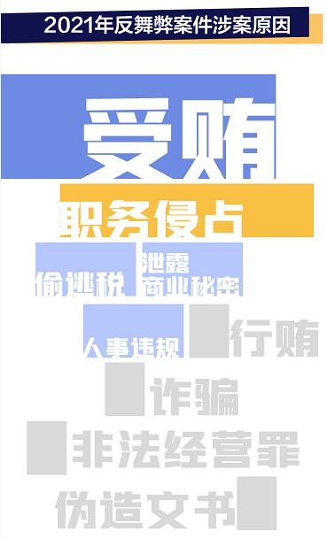 南都商业数据新闻部近日重磅发布的《2021互联网反腐反舞弊调查报告》