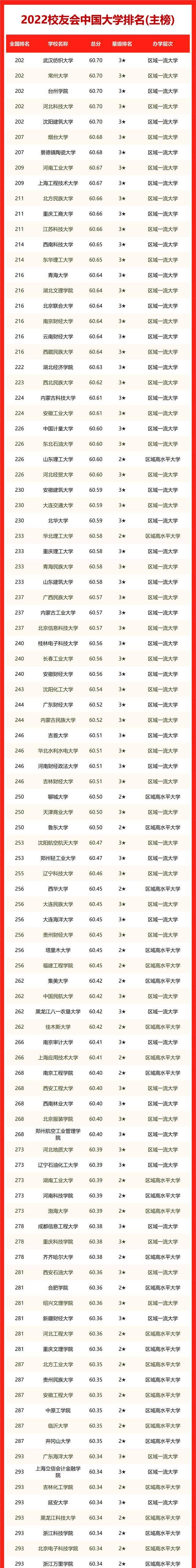 2022中國大學排名出爐,復旦不敵浙大,跌前五,這兩所高校惹爭議