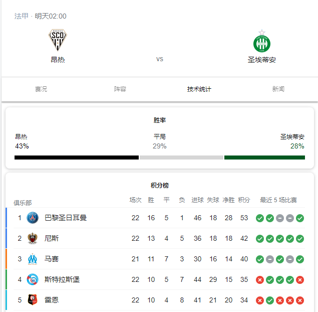 法甲 法甲：昂热VS圣埃蒂安，安格斯外强中干，圣埃蒂安后防欠缺