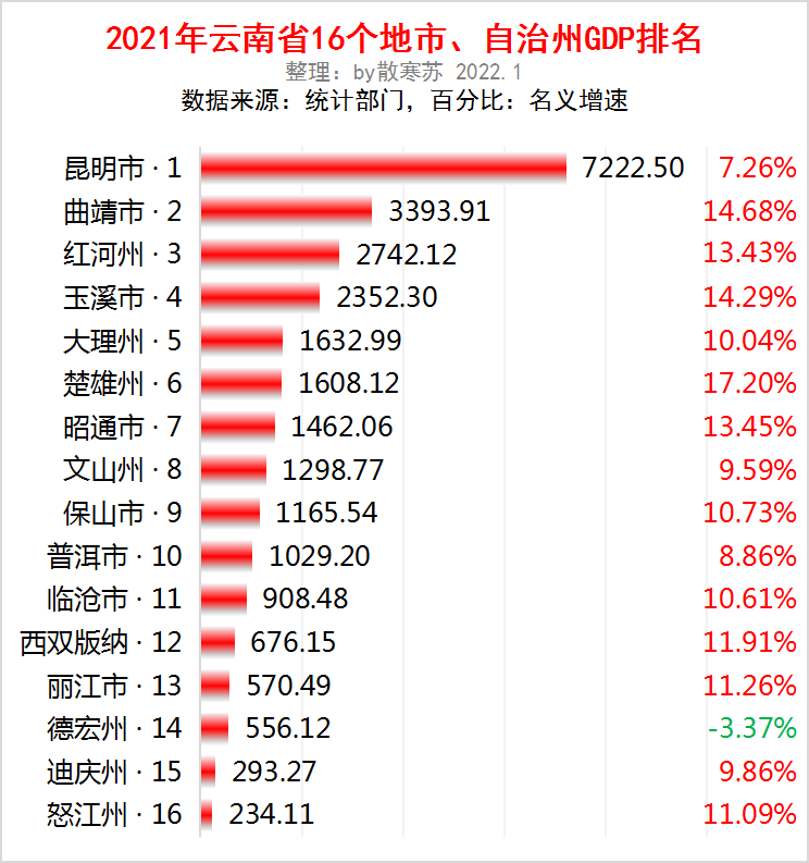 2019云南gdp名义增速那么高_云南省各市州2021年GDP出炉:楚雄州名义增速最快,丽江超越德宏