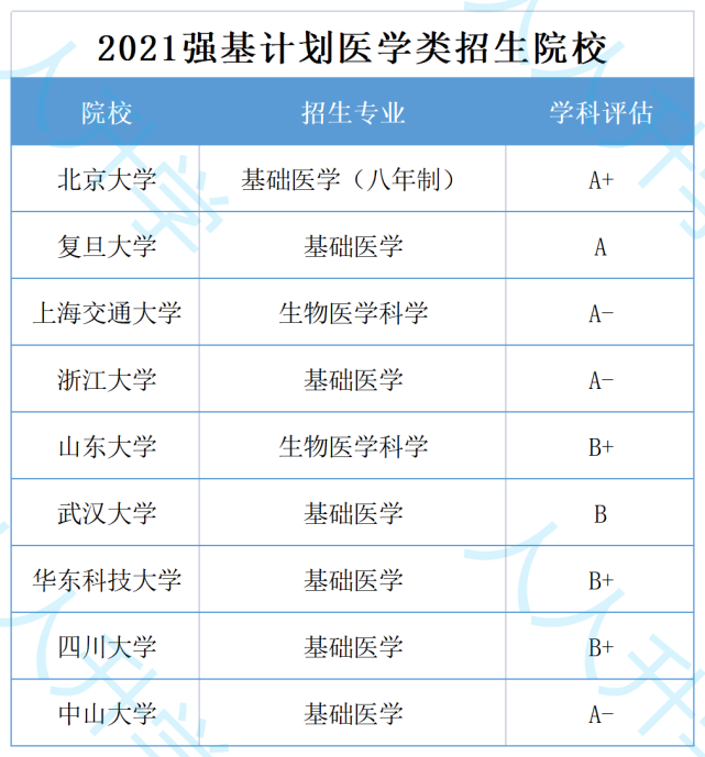 坑一:誤把基礎醫學當臨床醫學坑二:誤把強基專業當成普通專業坑三:誤