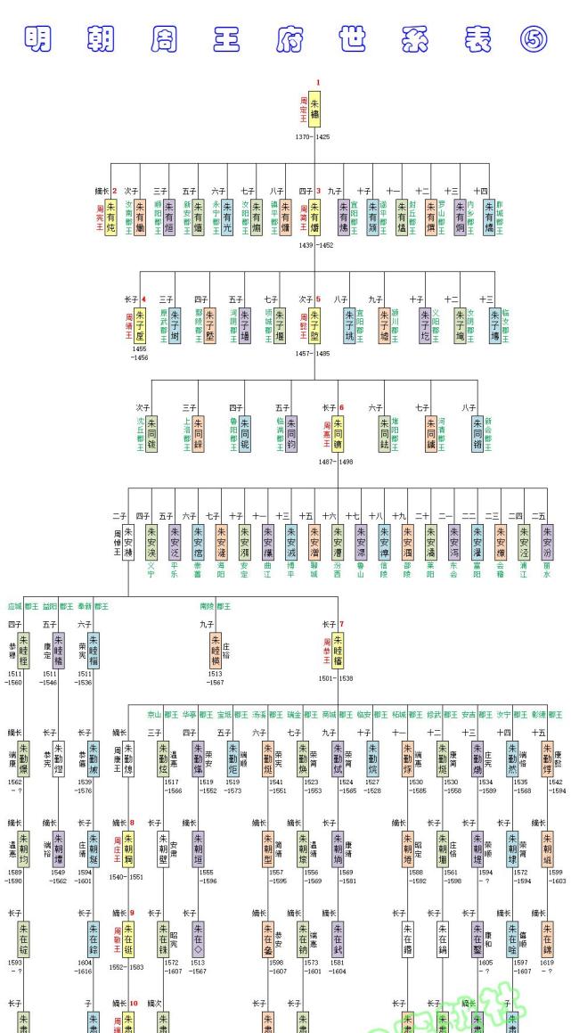 明朝周王世系:朱元璋五子朱橚就藩开封,一府分出70多支郡王