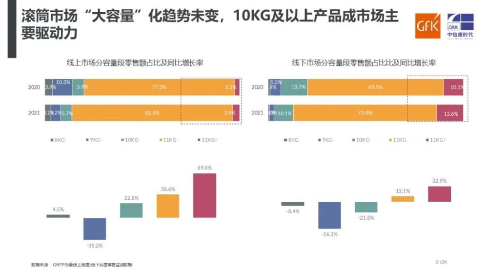 新消费趋势下洗衣机市场的渐变与突变gfk中怡康2021年洗衣机市场总结