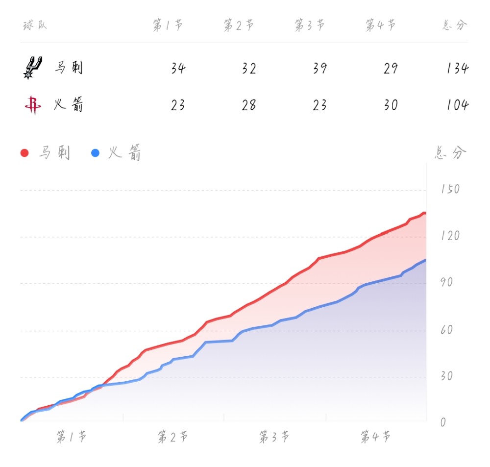 nba常规赛:跌至西部垫底!马刺狂超火箭三十分拿下比赛!