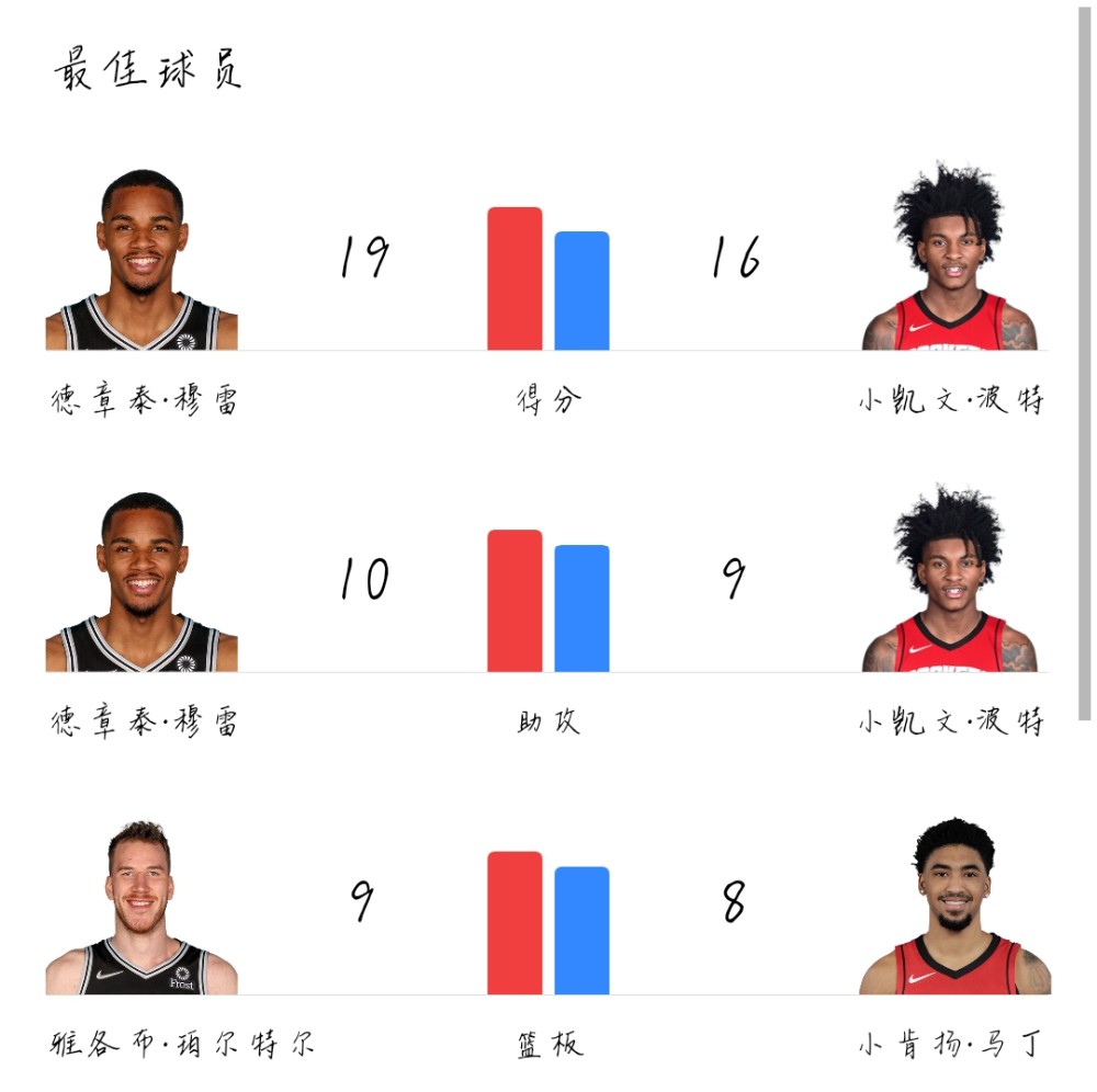 nba常规赛:跌至西部垫底!马刺狂超火箭三十分拿下比赛!