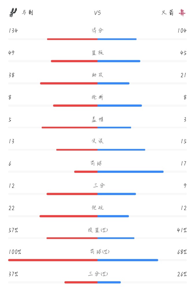 nba常规赛:跌至西部垫底!马刺狂超火箭三十分拿下比赛!