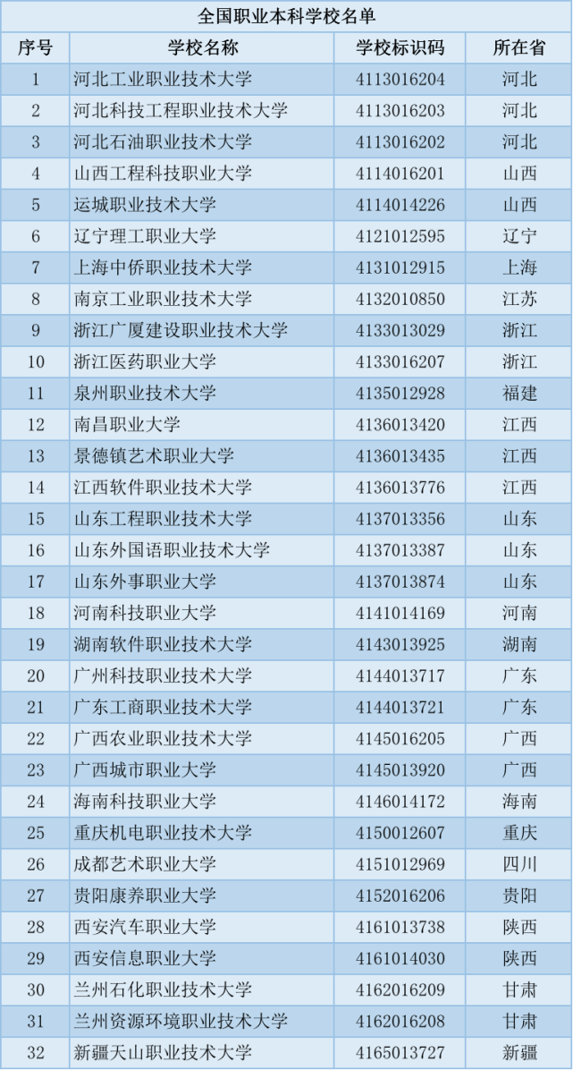 我們一起了解一下:截至目前,我國已有32所職業本科學校,招生規模3