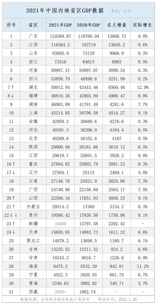 2021年中国内地省份gdp榜单(31省区版)_腾讯新闻