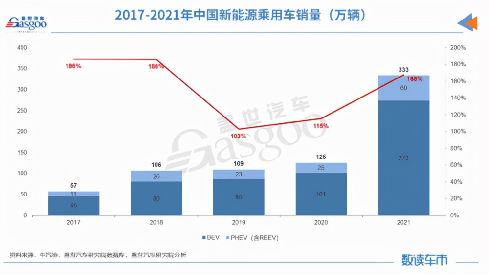 2022年车市预测新能源再度高歌猛进销量要增长150万辆