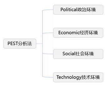 pest分析模型主要針對宏觀市場環境進行分析,從政治,經濟,社會以及