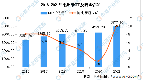 2021年惠州经济运行情况分析gdp同比增长92图