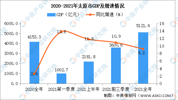 gdp增长分析_2021年太原经济运行情况分析:GDP同比增长9.2%(图)