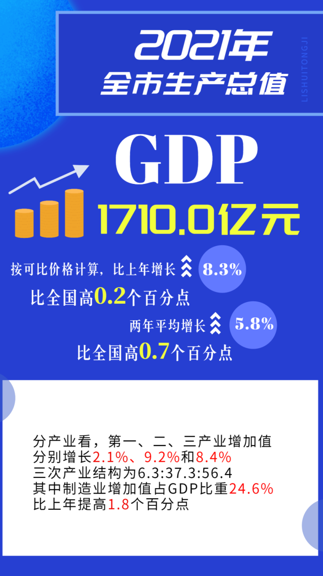 2021年丽水市经济运行情况