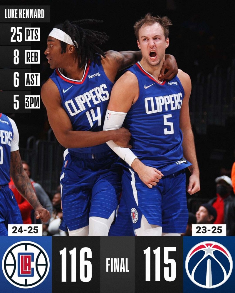 快船上演35分超級大逆轉 湖人勇士綠軍大勝 火箭慘敗 籃網輸球又受沖擊 Nba 天天看點