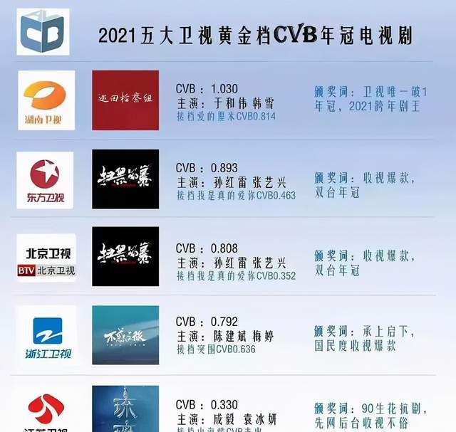 此外,《琉璃》在网播之后反响不俗,又于江苏卫视上星黄金档播出,也一