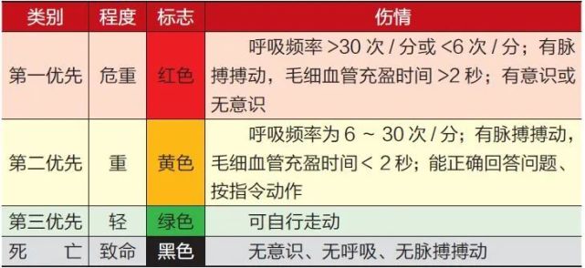 发生群体伤,门急诊护士该如何面对处置现场?