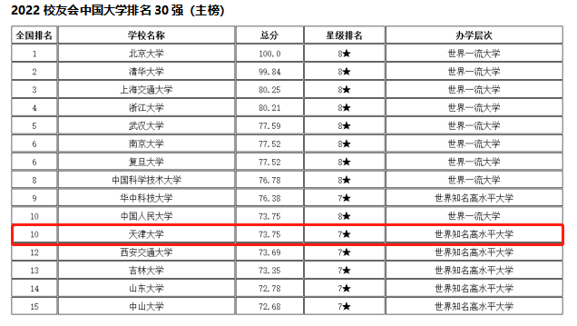 天津美容学校排行榜_2022天津高校排名发布!天大、南开创新高,天工大有所退步