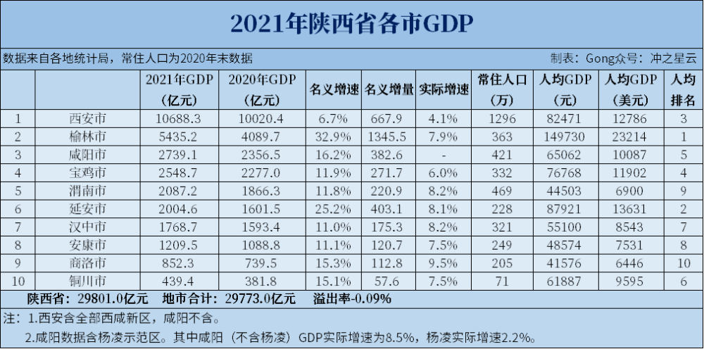 陕西人均gdp_陕西最需要扶持的3个城市,一个是汉中,一个人均GDP很低(2)