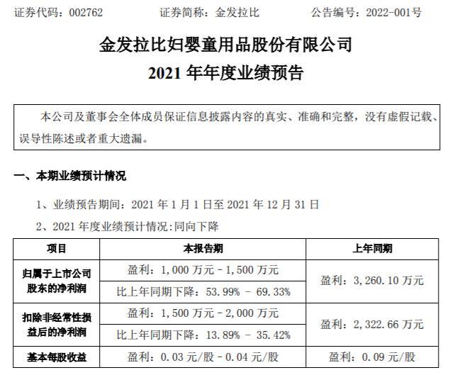 金发拉比2021年预计净利1000万-1500万下降54%-69.