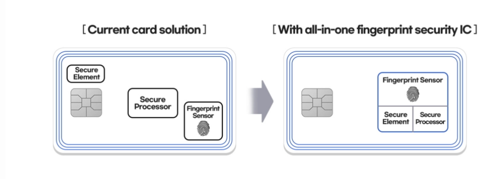 三星發佈業界首個一體式指紋安全ic可用於借記卡信用卡支付
