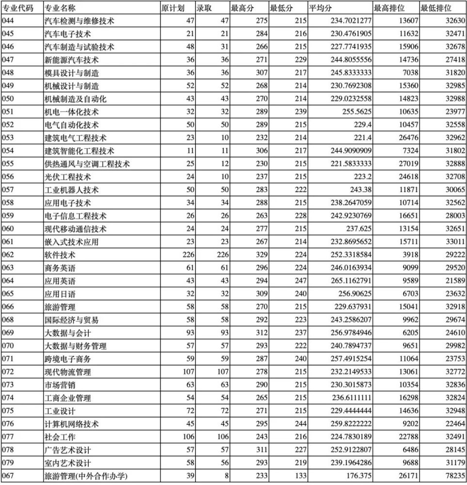 深圳職業技術學院2021年3 證書個專業分數線因為公佈專業分數的學校不