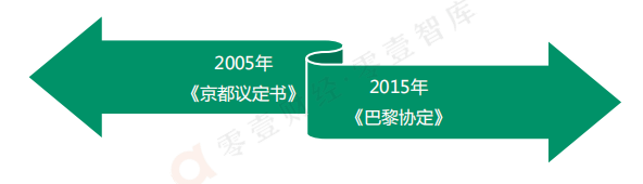 为应对气候变暖的威胁,2005年2月,149个国家和地区通过了《京都议定书