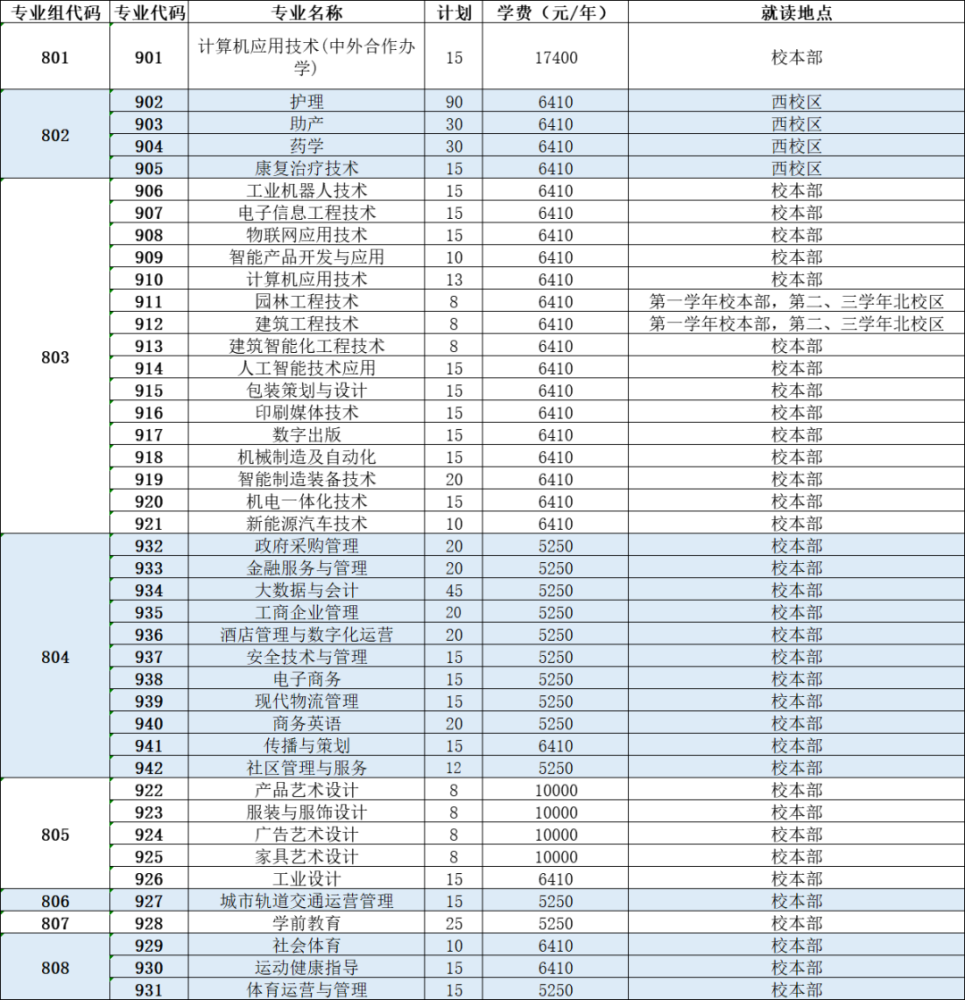 六,高職3 證書統考2021年專業分數線3校園風光東莞職業技術學院位處