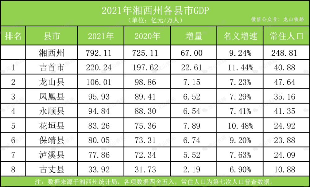 2021年湘西州各縣市gdp出爐吉首穩居第一龍山首破百億大關