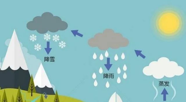 地面的方式,以免地面上的液态水在阳光的蒸发下不断堆积在大气层中,这