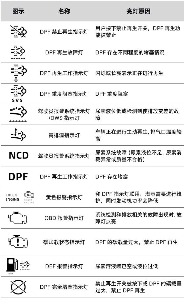 關於現在的國六吊車那些和dpf再生相關的指示燈你都認識嗎