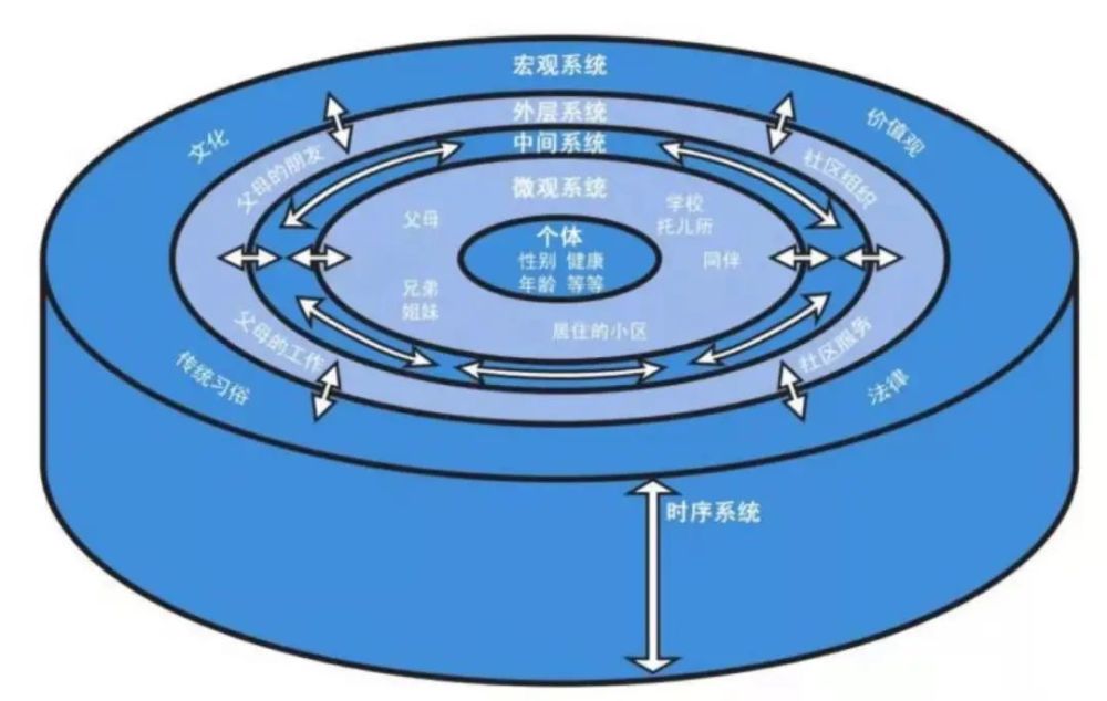 生態系統理論模型,圖源《整體養育》這些系統如同