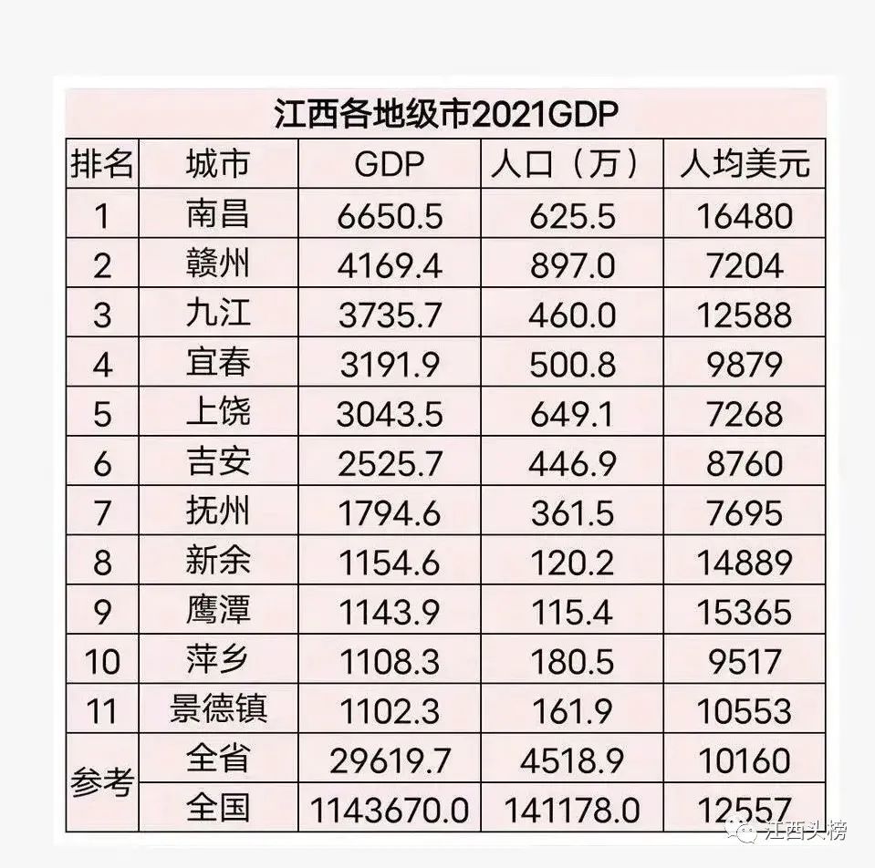江西各市2021年gdp各地级市gdp数据及排名