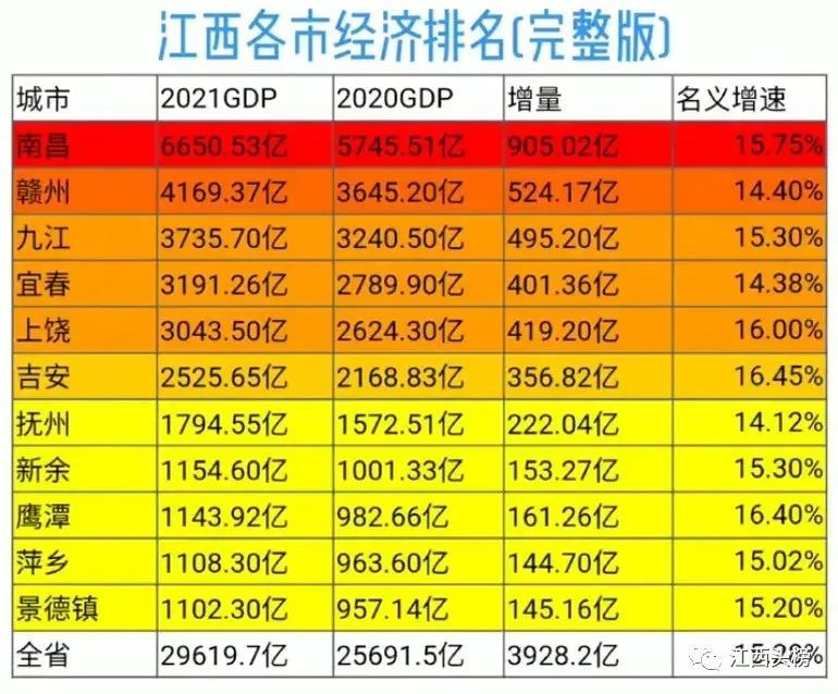 江西各市2021年gdp各地级市gdp数据及排名
