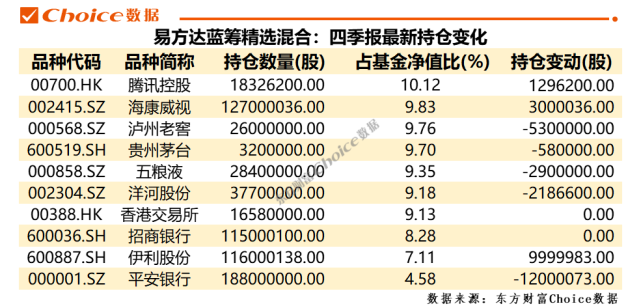 東方財富choice數據三:白酒醫藥劉彥春最新四季報顯示,明星基金經理