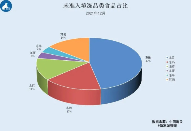 據統計,這91批次的冷鏈食品,總重量合計為1249406kg,即1249噸.