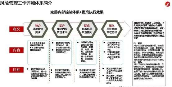 二,風險管理工作測評體系建設組織方案風險管理工作實施常用的模式是