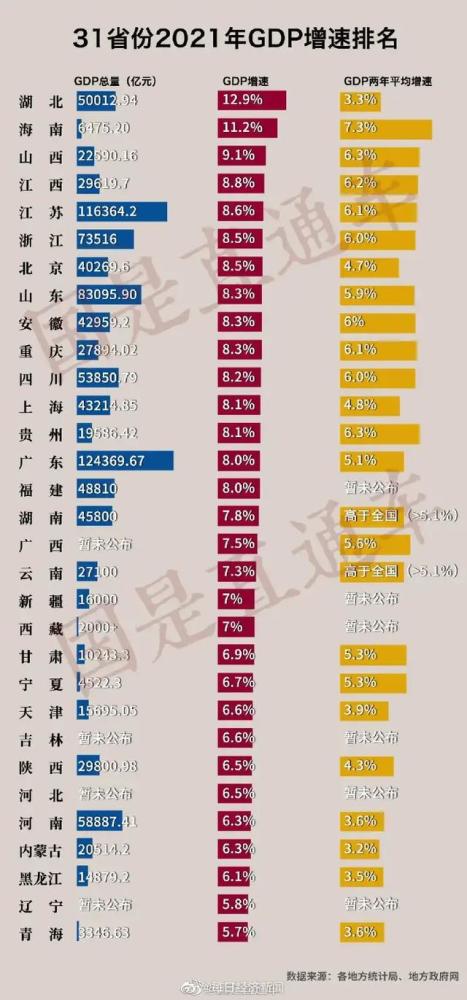 各省gdp增速_全国各省份GDP排名2021年各省GDP增速是多少(2)