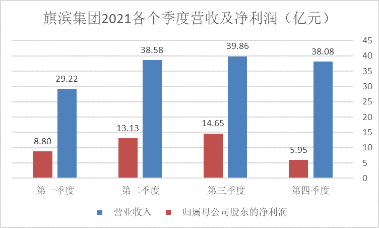 玻璃价格回调，旗滨集团四季度净利环比大降，股价较高点跌去40％600529山东药玻