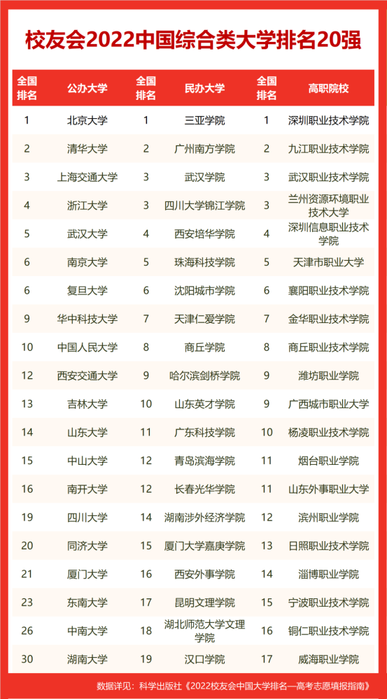 北京一类大学排行榜_重磅:2022校友会中国综合类大学排名,北京大学连续15年问鼎第一