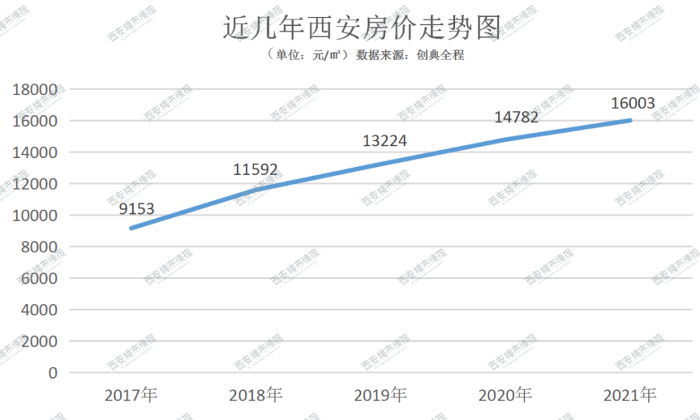 在安康买房,房价三年不涨反跌,而西安房价虽然68连涨记录刚刚被终结