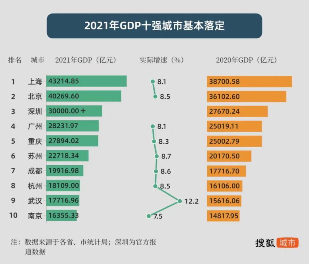 2021年中国八强城市gdp出炉上海超43万亿苏州经济增速第一