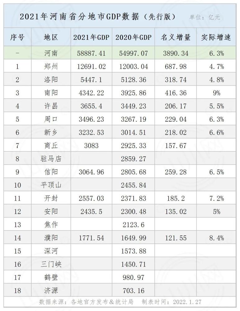 2021年河南省分地市gdp先行版年度经济运行情况