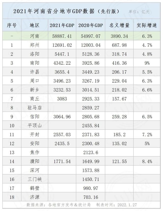 2021年河南省分地市gdp先行版年度经济运行情况